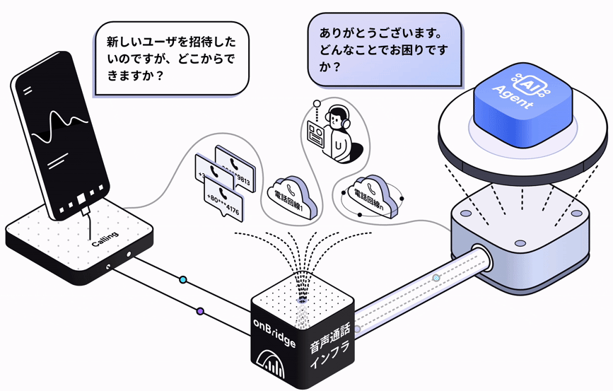 onBridge - The Fastest Route to Connect AI and Telephony